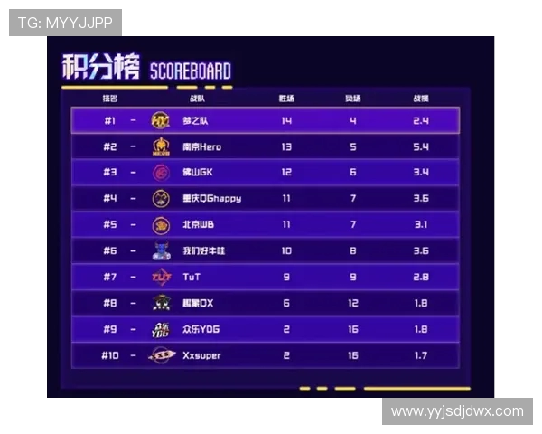 洲际赛最新积分榜揭晓RNG战队以57分稳居第一名 洲际赛最新积分榜揭晓RNG战队以57分稳居第一名